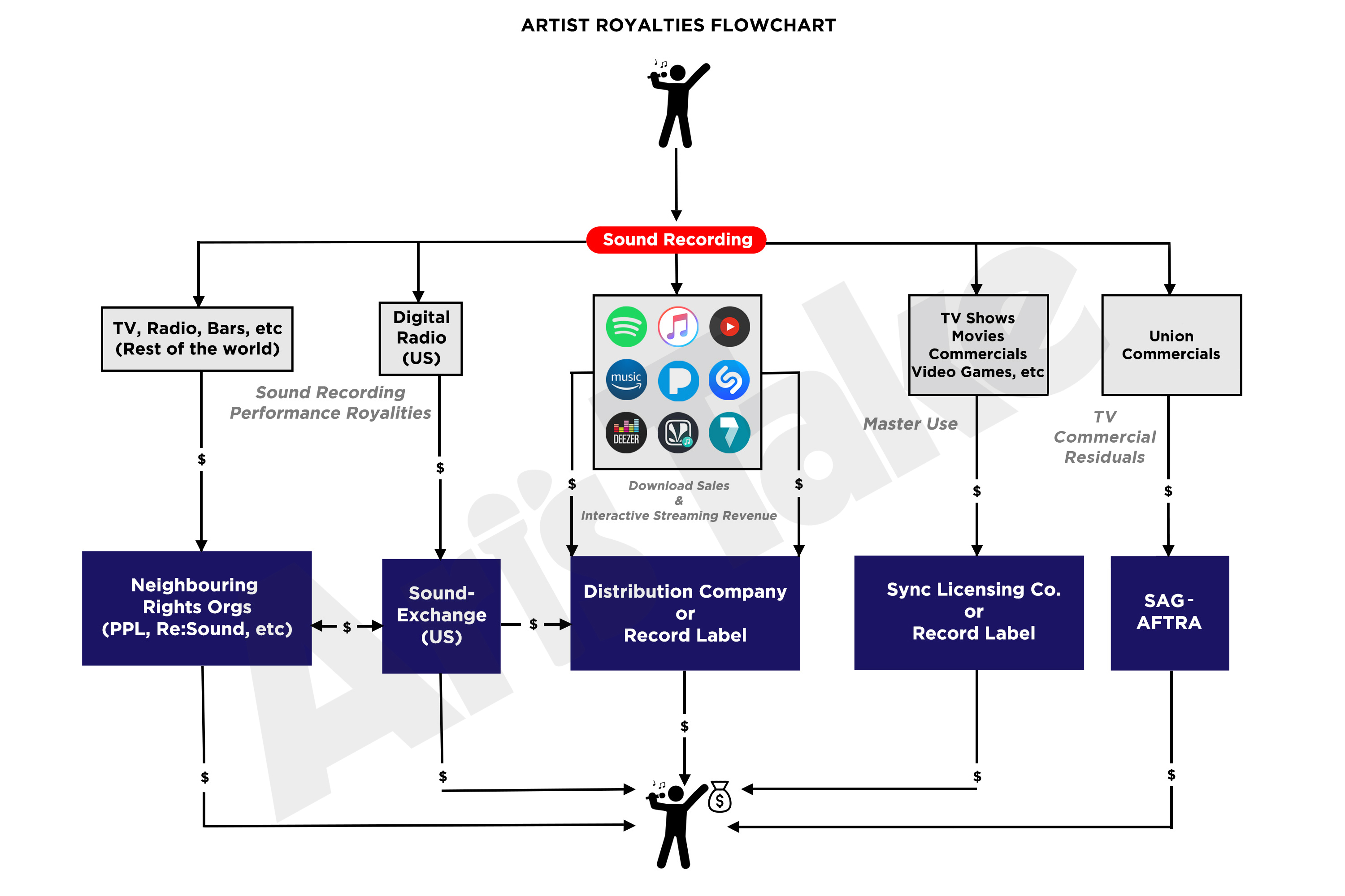 How To Get All Your Music Royalties ASCAP, BMI, PRS, SoundExchange